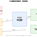 AI 客服知识库助手(RAG 智能问答系统)